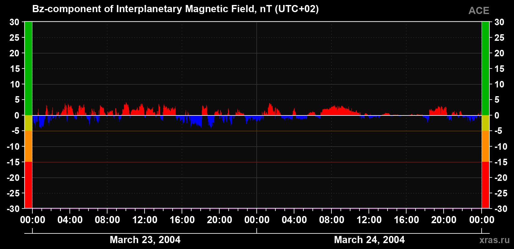 The Bz component of the solar wind magnetic field