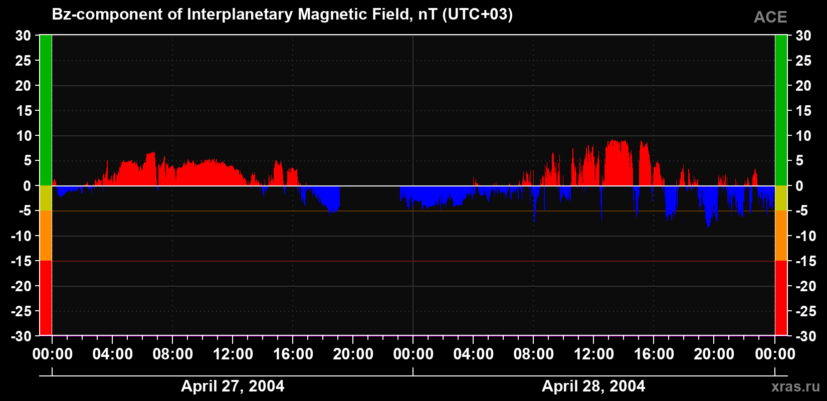 The Bz component of the solar wind magnetic field