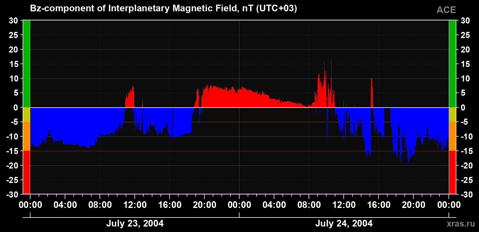 The Bz component of the solar wind magnetic field