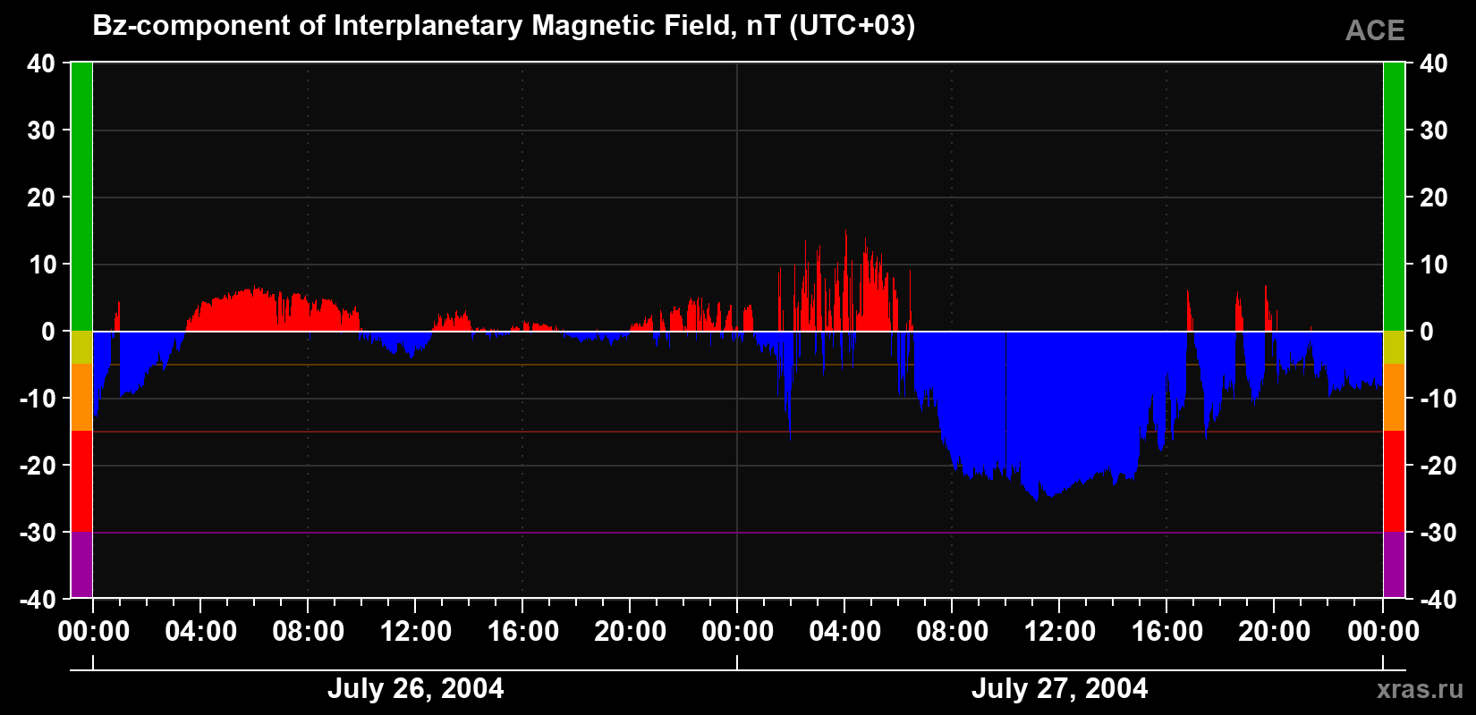 The Bz component of the solar wind magnetic field