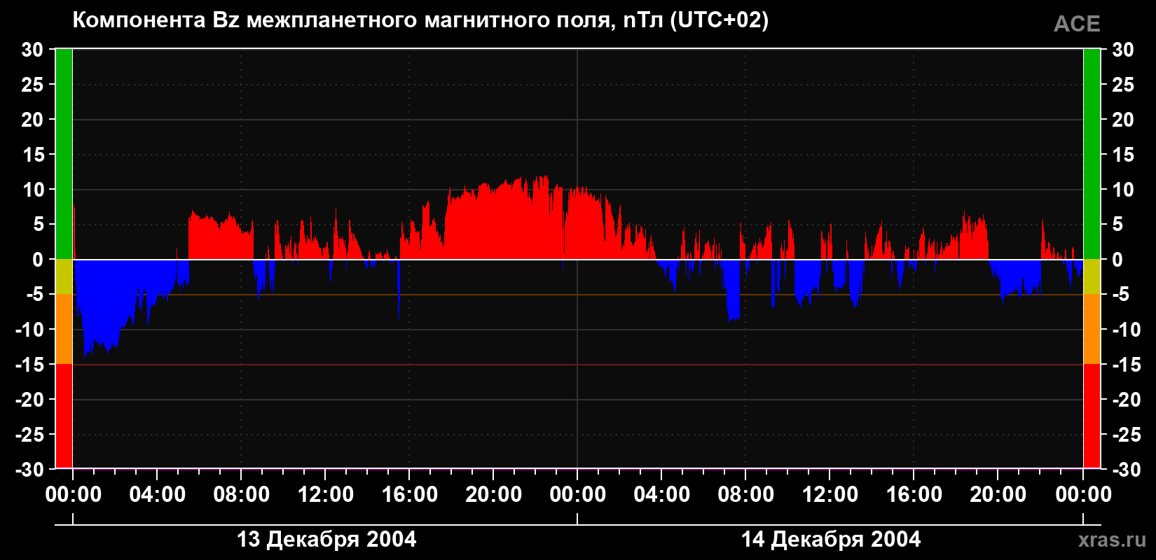 Компонента Bz магнитного поля солнечного ветра