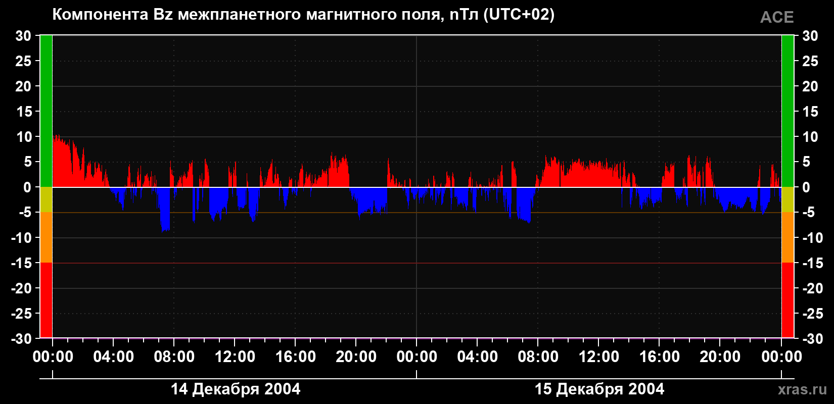 Компонента Bz магнитного поля солнечного ветра