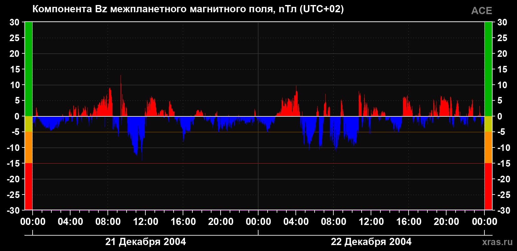 Компонента Bz магнитного поля солнечного ветра