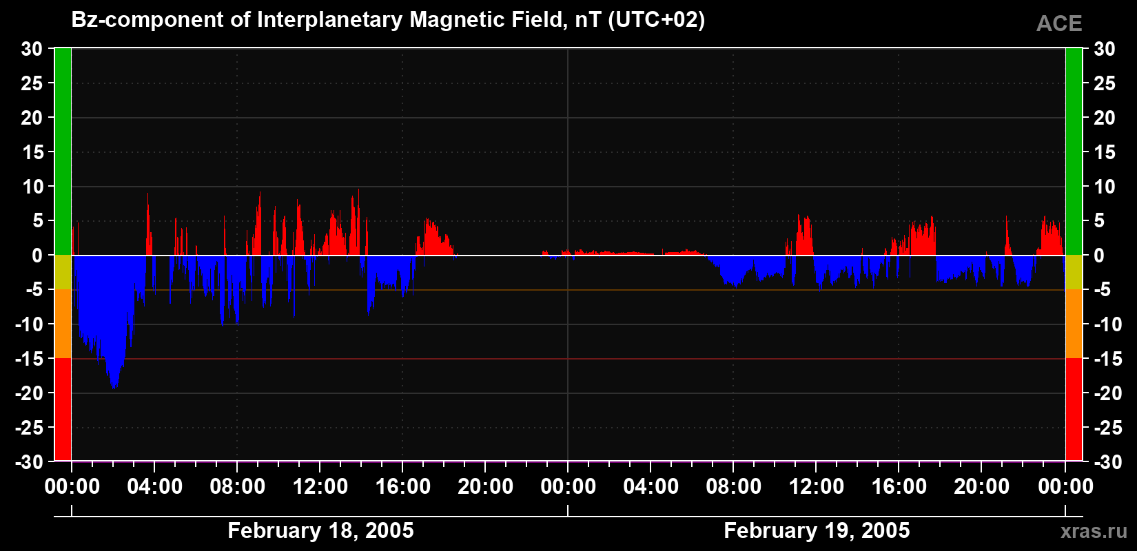 The Bz component of the solar wind magnetic field