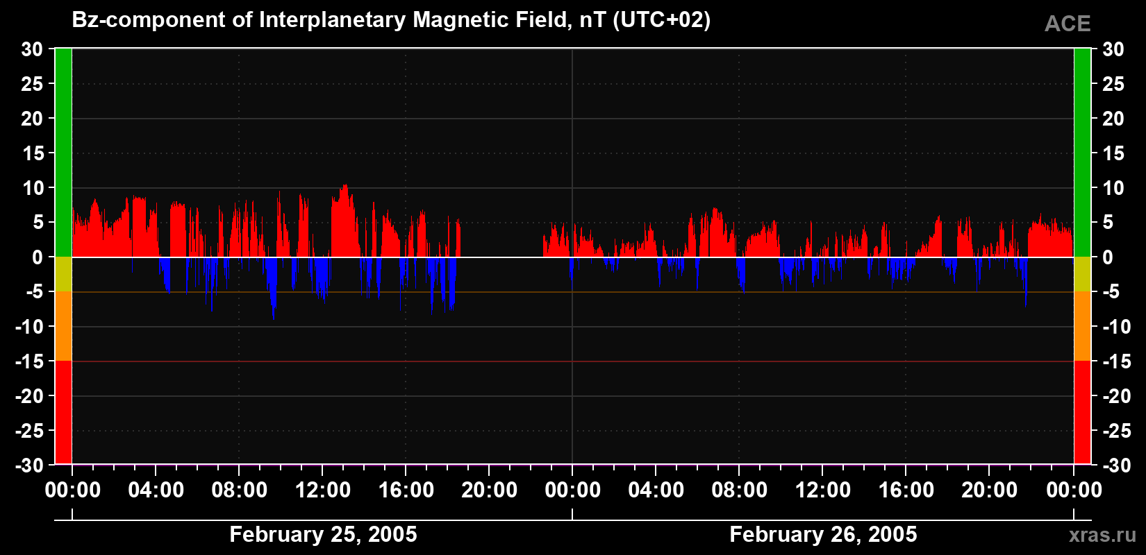 The Bz component of the solar wind magnetic field