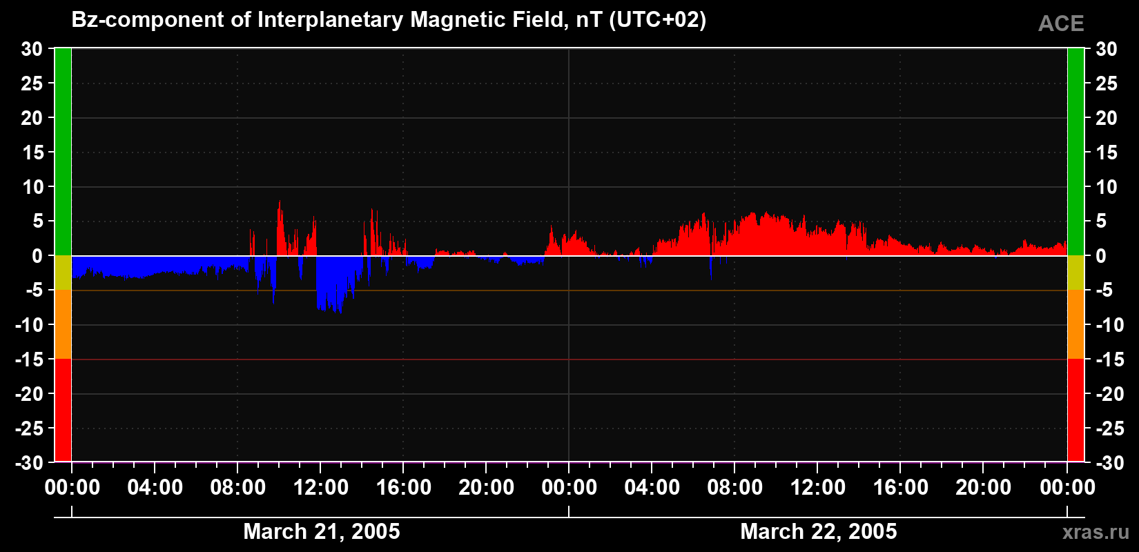 The Bz component of the solar wind magnetic field