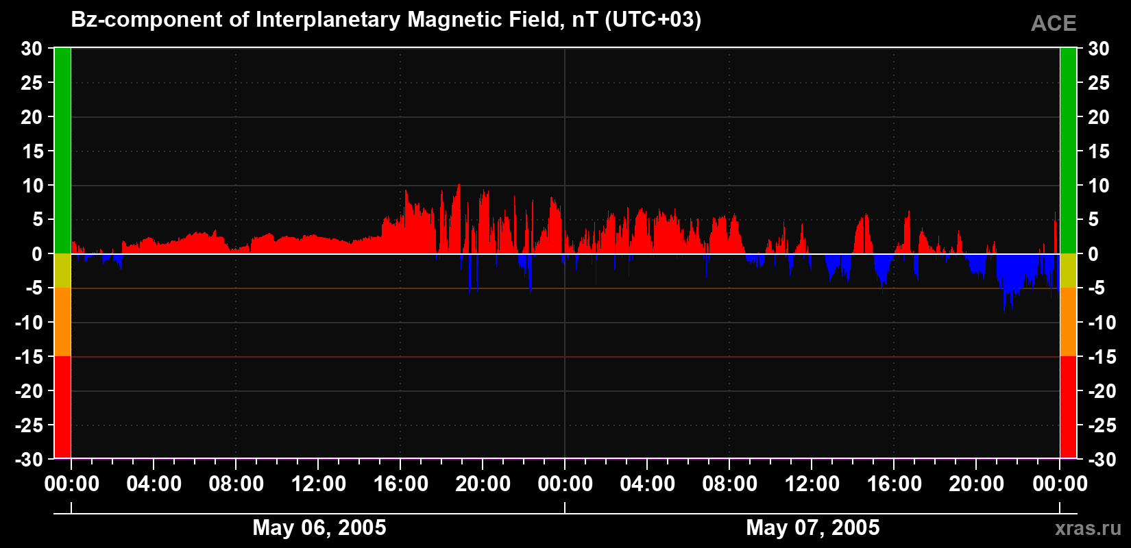 The Bz component of the solar wind magnetic field