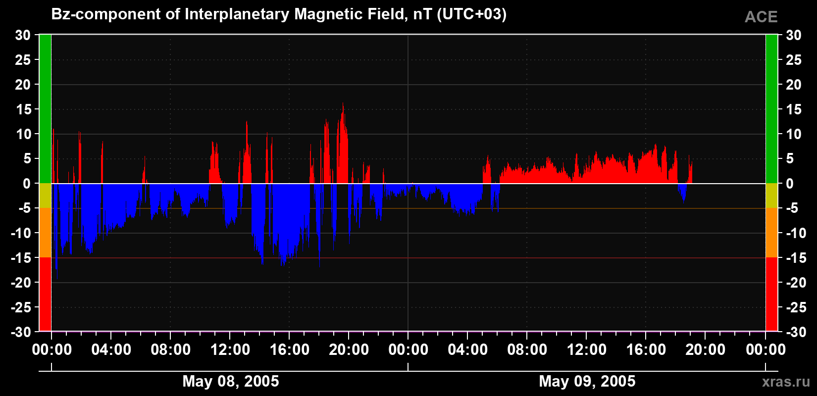 The Bz component of the solar wind magnetic field