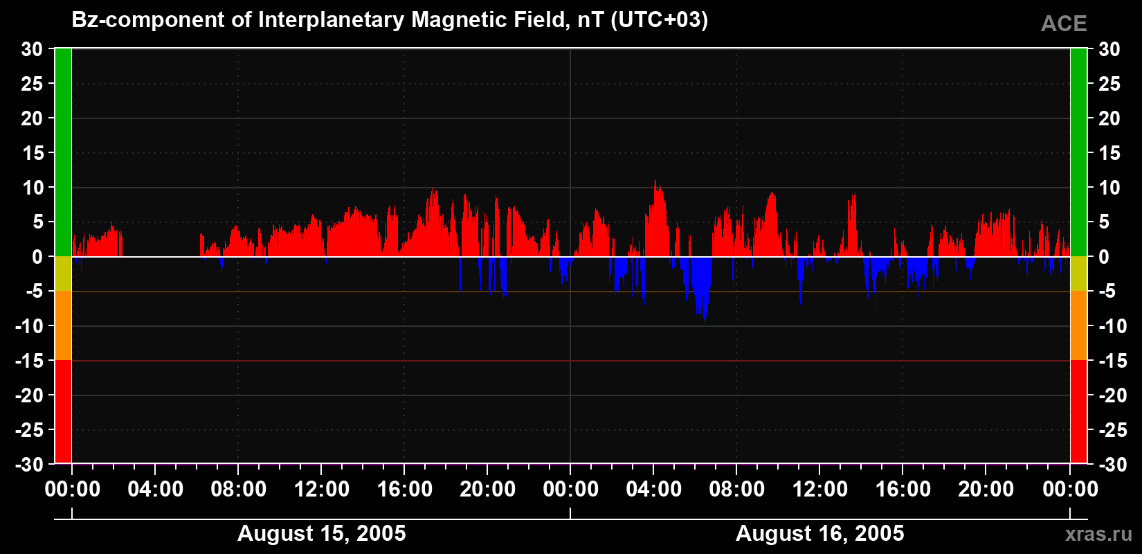 The Bz component of the solar wind magnetic field