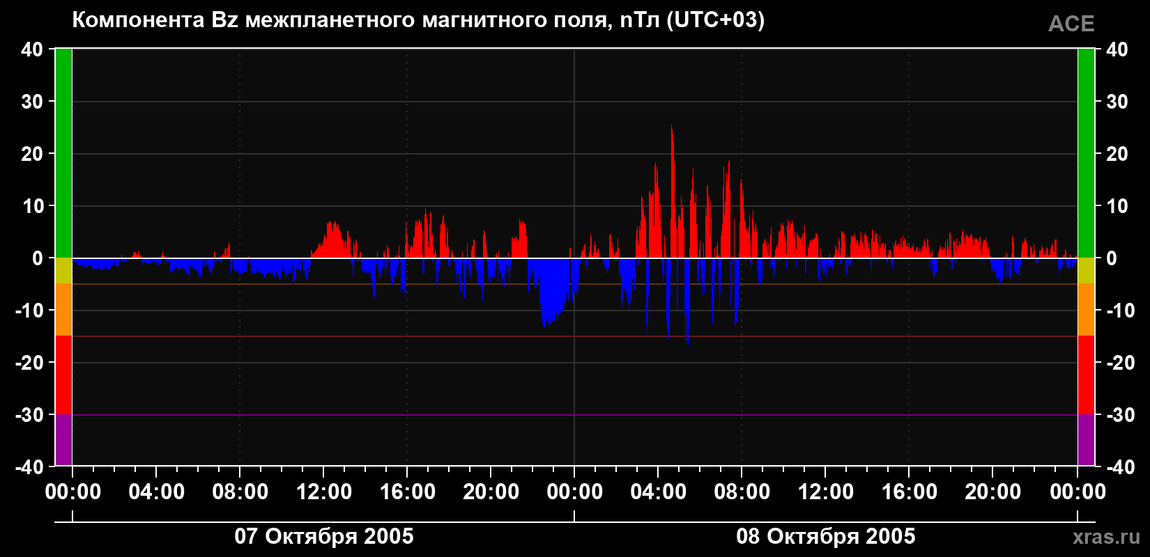 Компонента Bz магнитного поля солнечного ветра