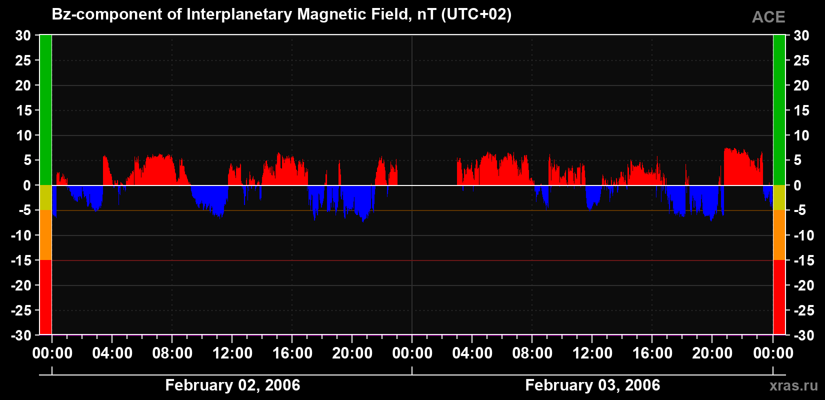 The Bz component of the solar wind magnetic field