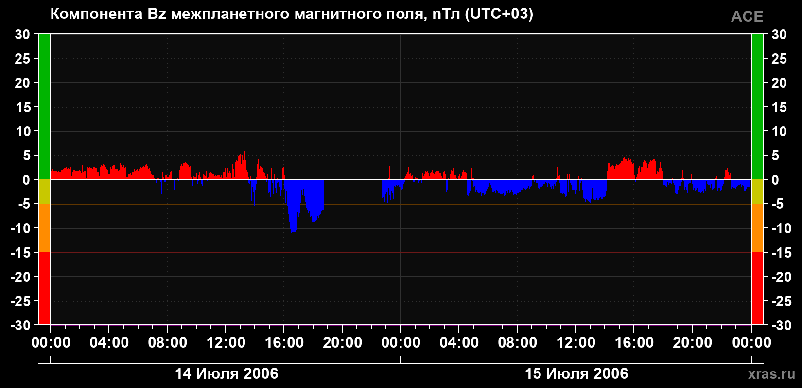 Компонента Bz магнитного поля солнечного ветра