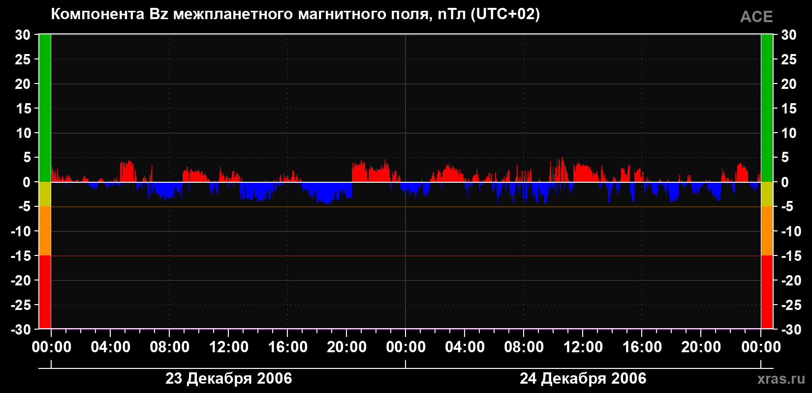 Компонента Bz магнитного поля солнечного ветра