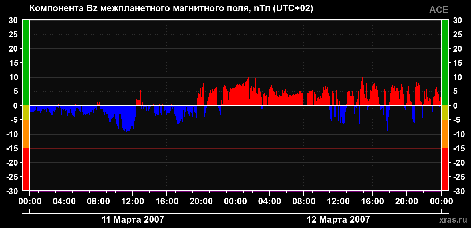 Компонента Bz магнитного поля солнечного ветра