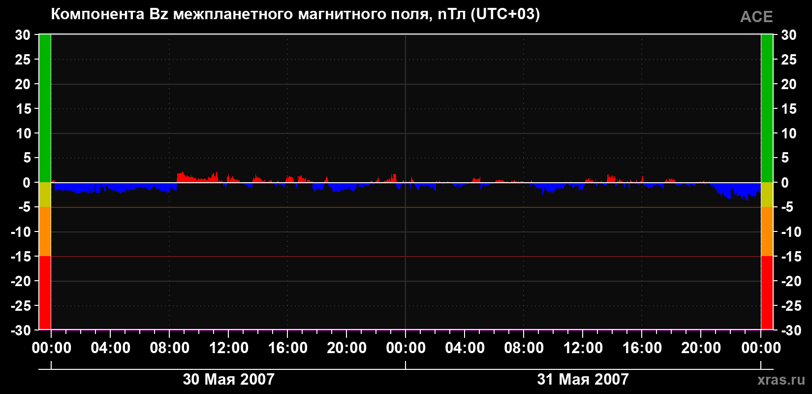 Компонента Bz магнитного поля солнечного ветра