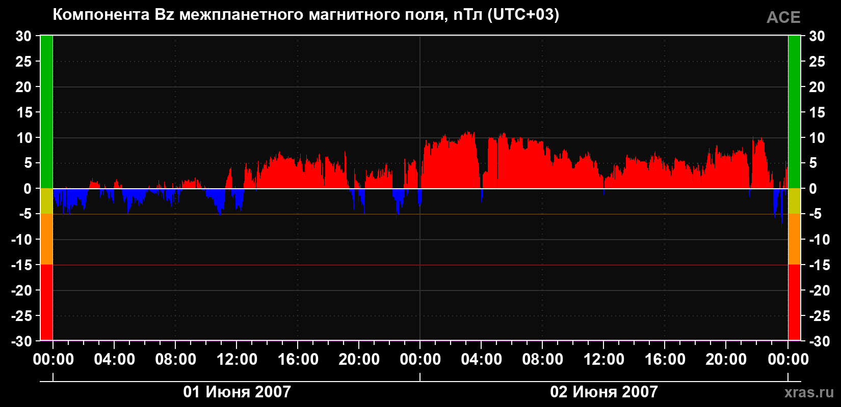 Компонента Bz магнитного поля солнечного ветра