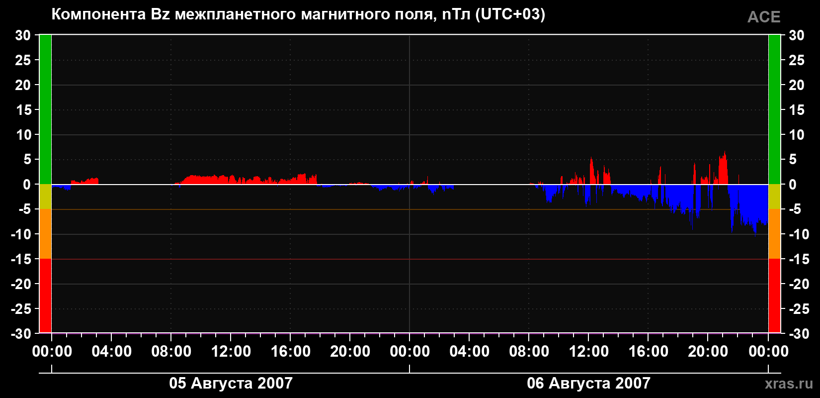 Компонента Bz магнитного поля солнечного ветра