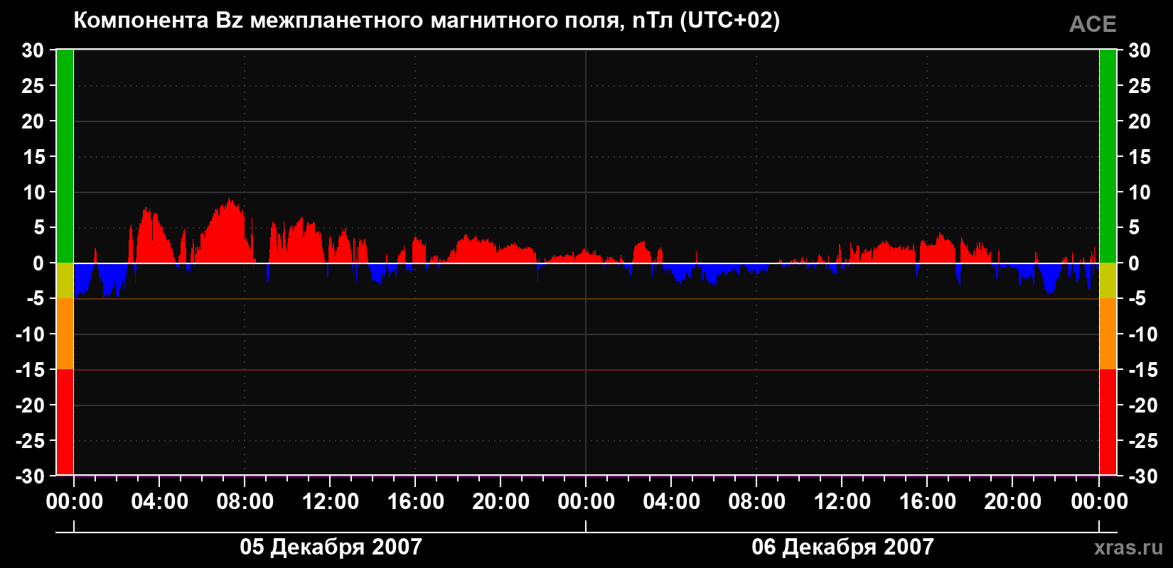 Компонента Bz магнитного поля солнечного ветра