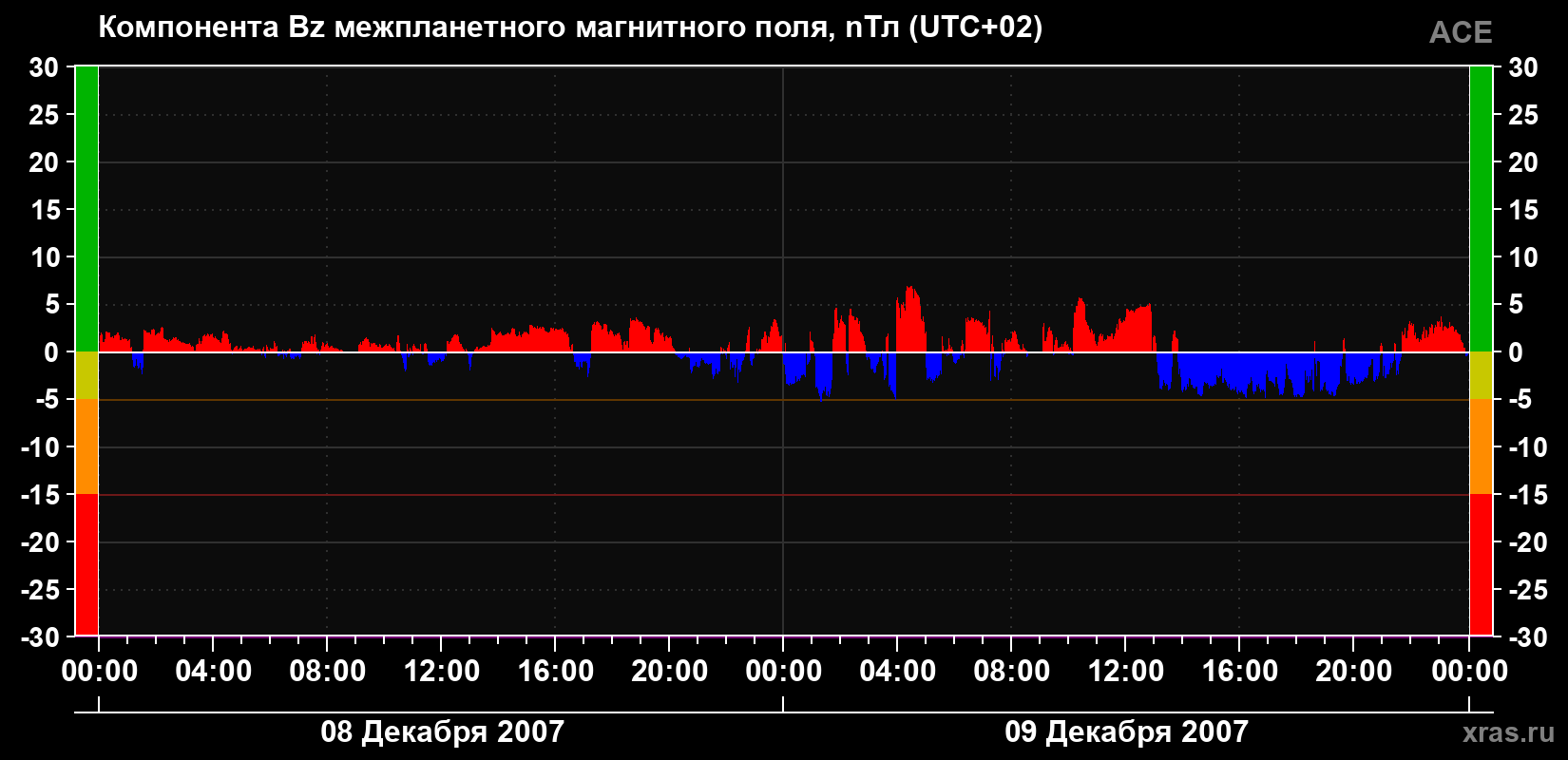 Компонента Bz магнитного поля солнечного ветра