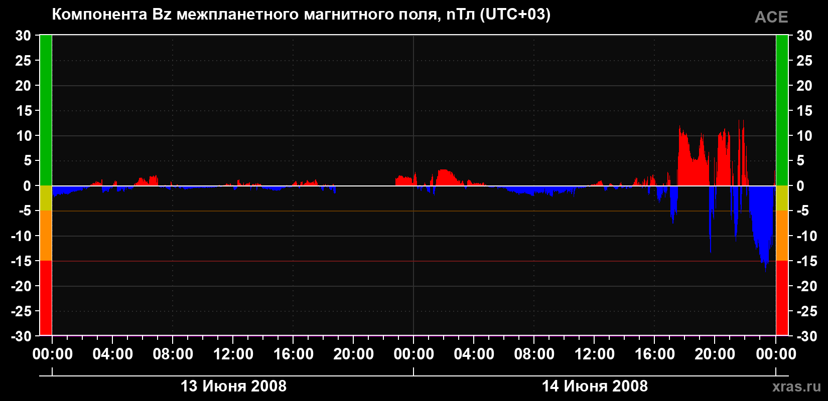 Компонента Bz магнитного поля солнечного ветра