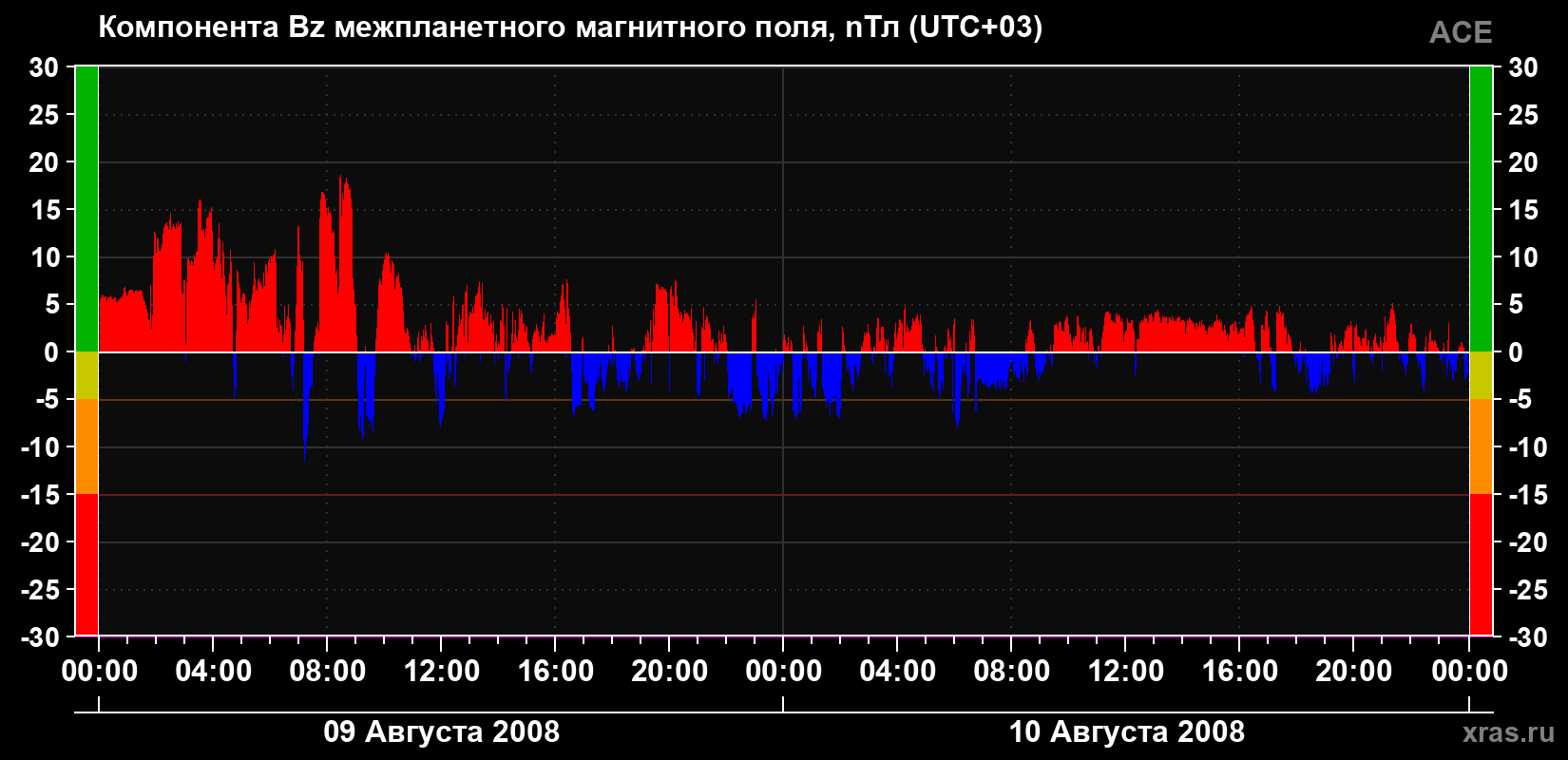Компонента Bz магнитного поля солнечного ветра