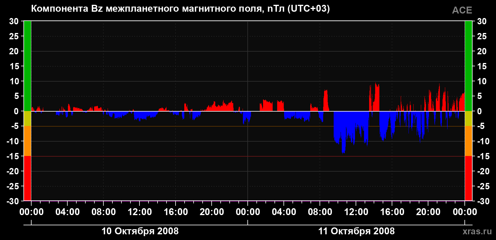 Компонента Bz магнитного поля солнечного ветра