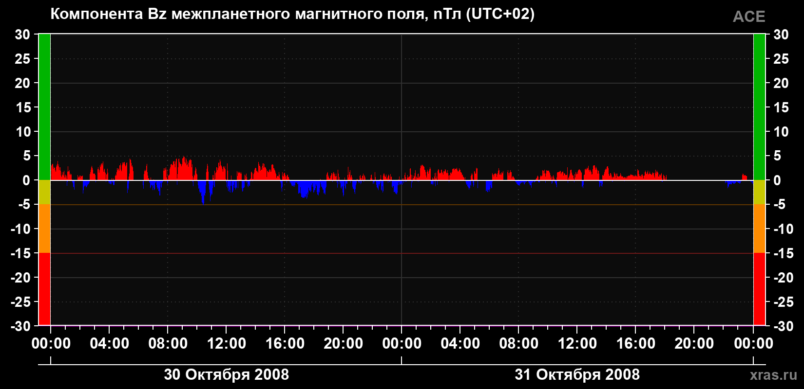 Компонента Bz магнитного поля солнечного ветра