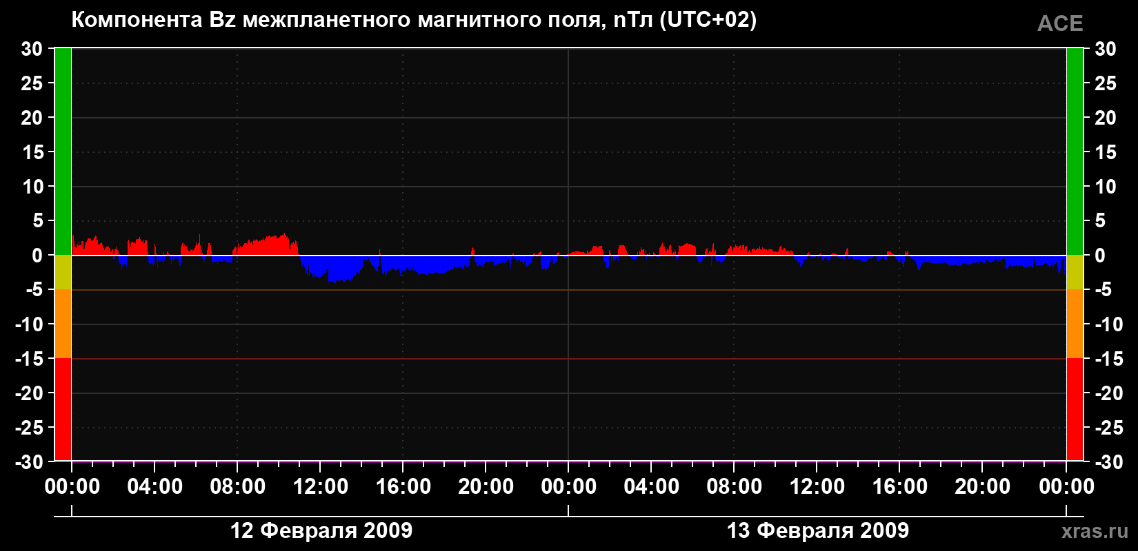 Компонента Bz магнитного поля солнечного ветра