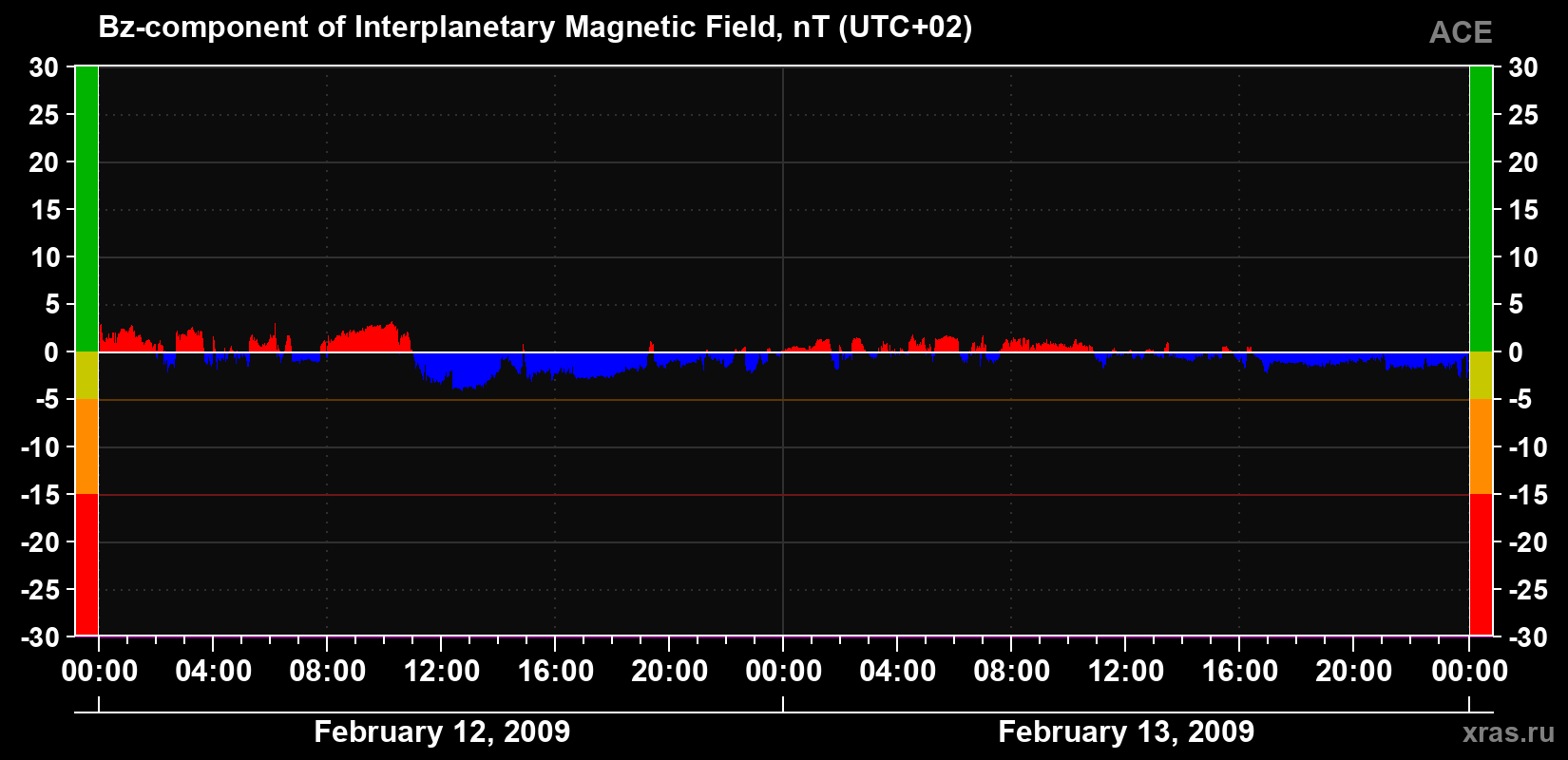 The Bz component of the solar wind magnetic field