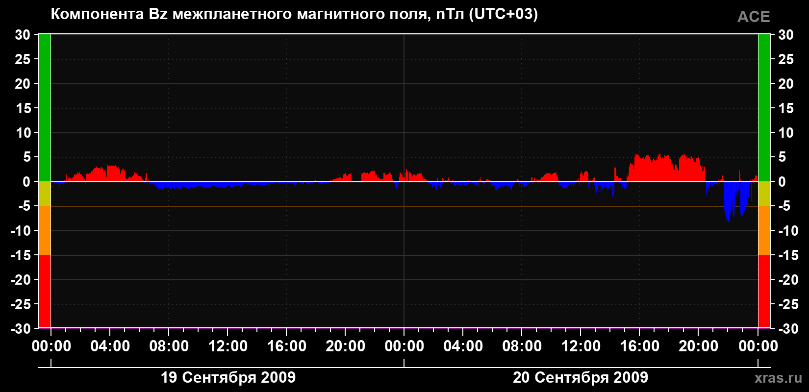 Компонента Bz магнитного поля солнечного ветра