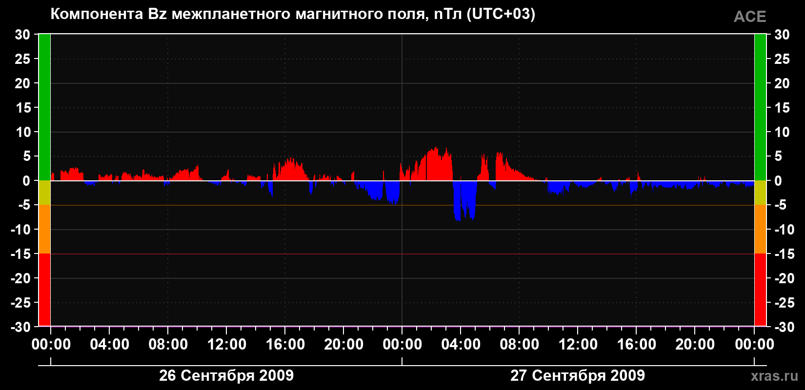 Компонента Bz магнитного поля солнечного ветра