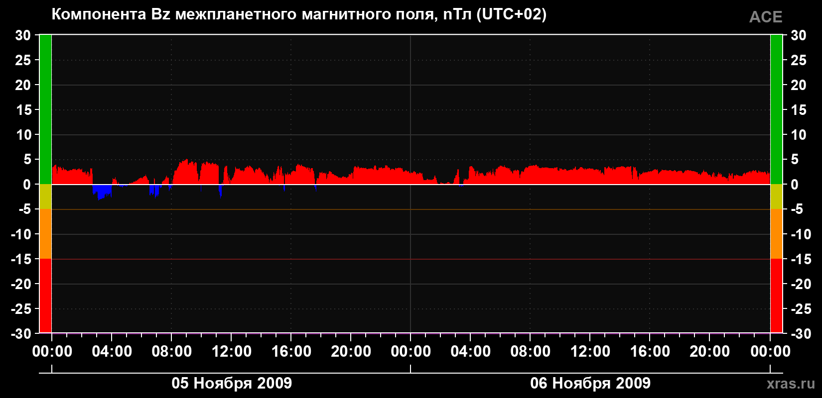 Компонента Bz магнитного поля солнечного ветра