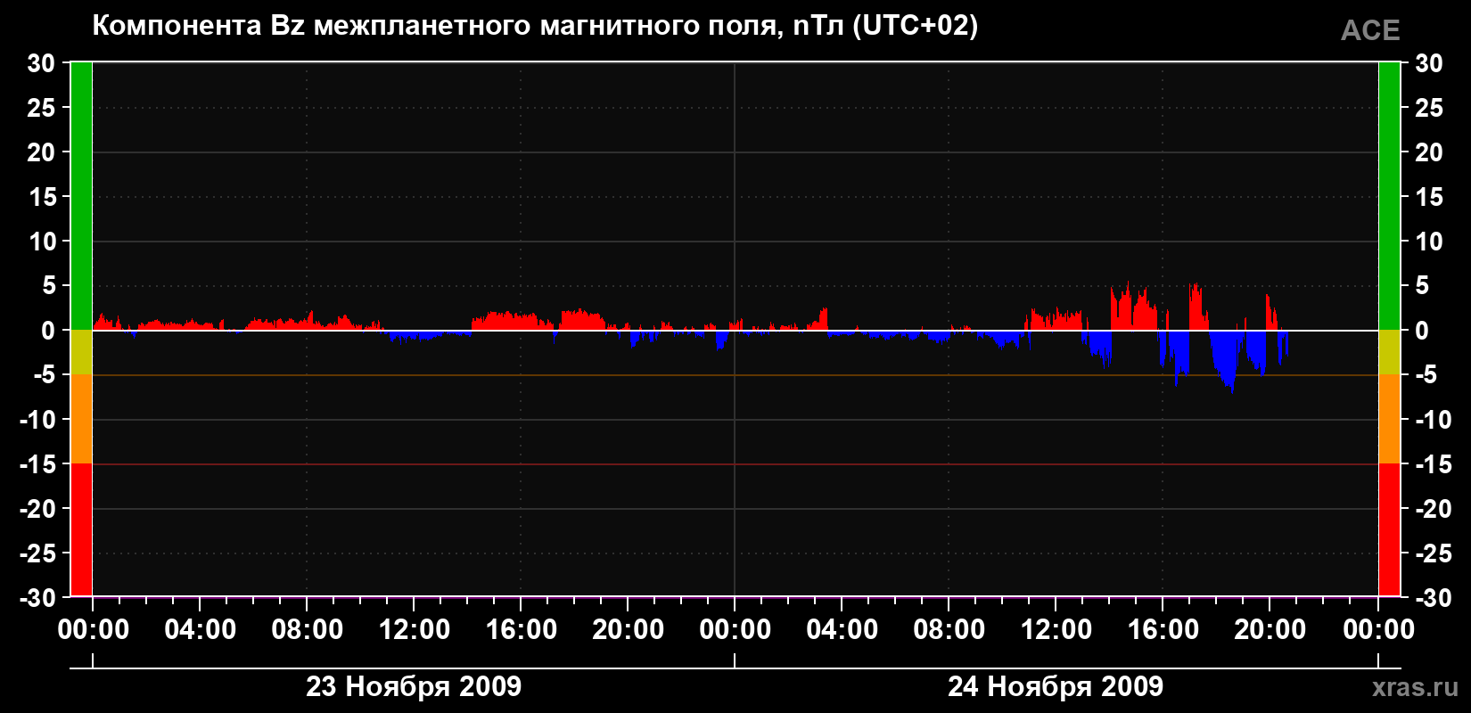 Компонента Bz магнитного поля солнечного ветра