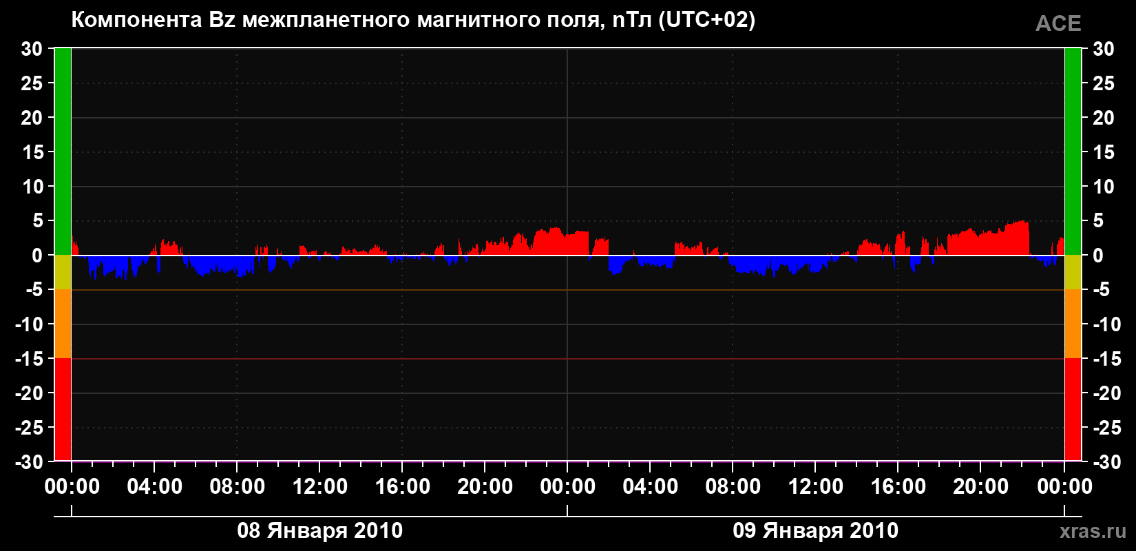 Компонента Bz магнитного поля солнечного ветра