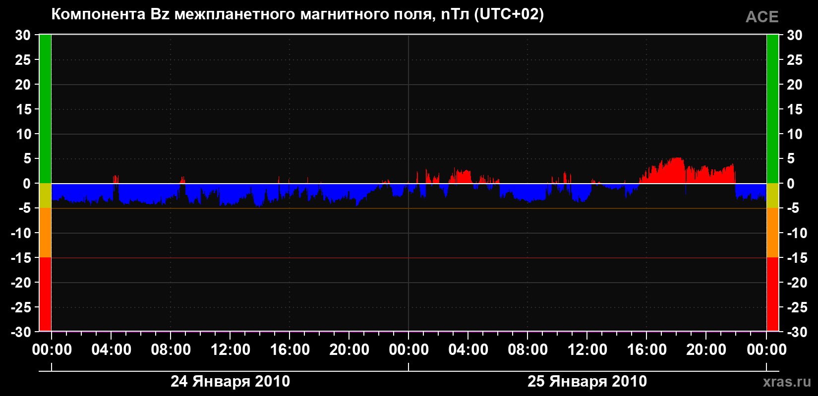 Компонента Bz магнитного поля солнечного ветра