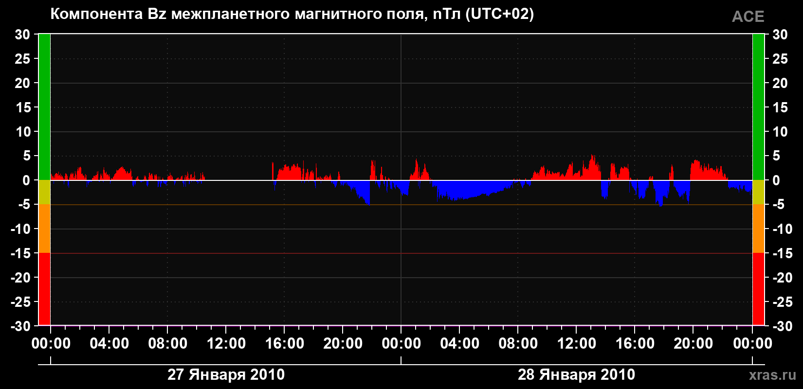 Компонента Bz магнитного поля солнечного ветра