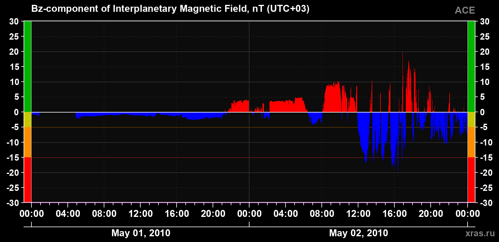 The Bz component of the solar wind magnetic field