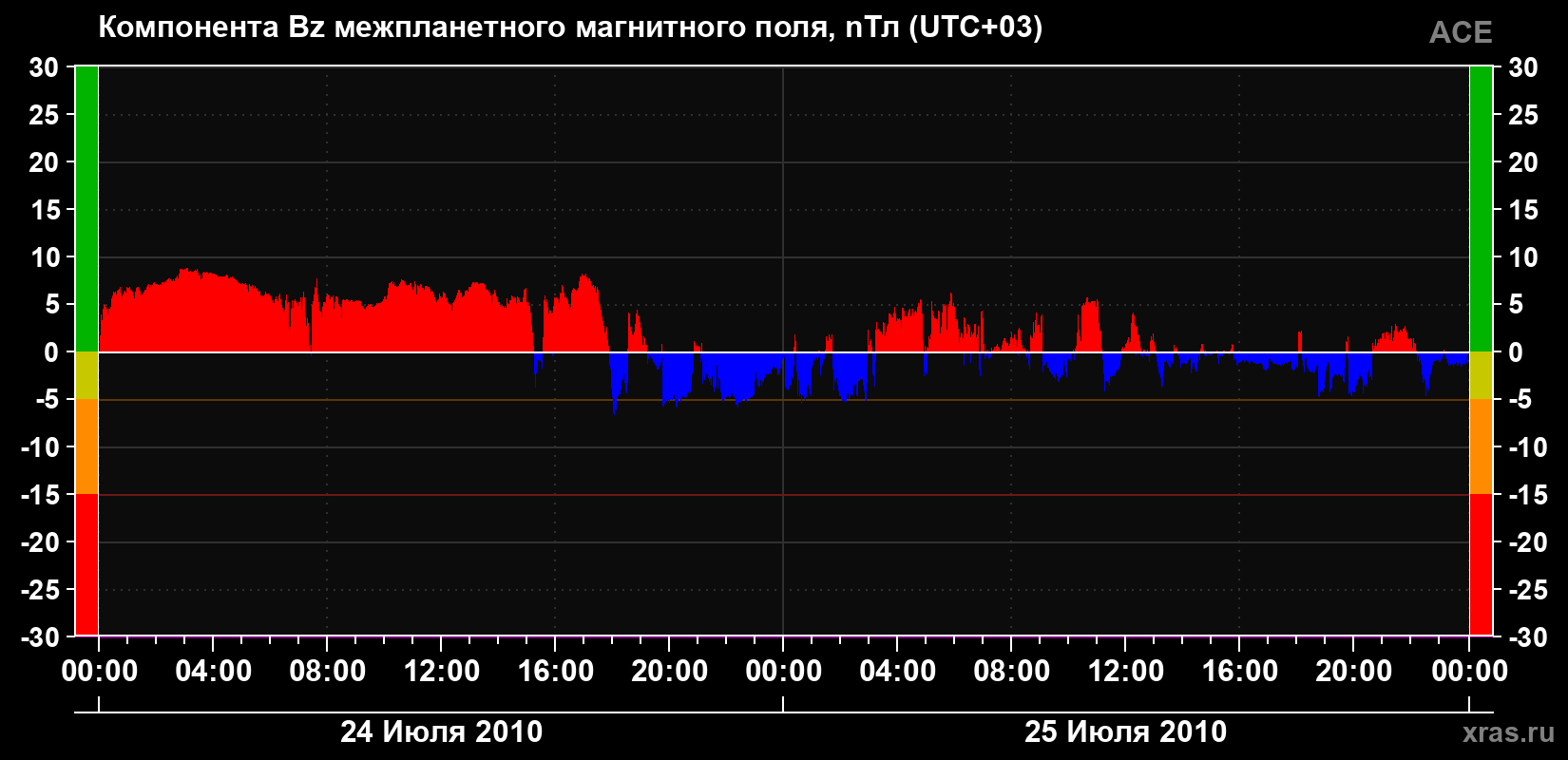 Компонента Bz магнитного поля солнечного ветра