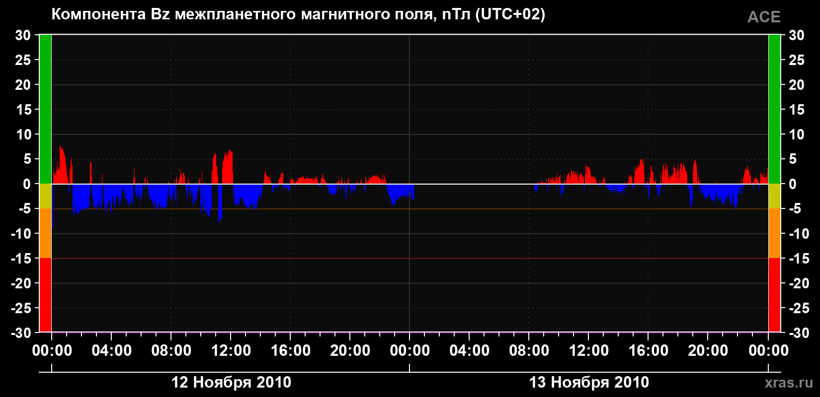 Компонента Bz магнитного поля солнечного ветра