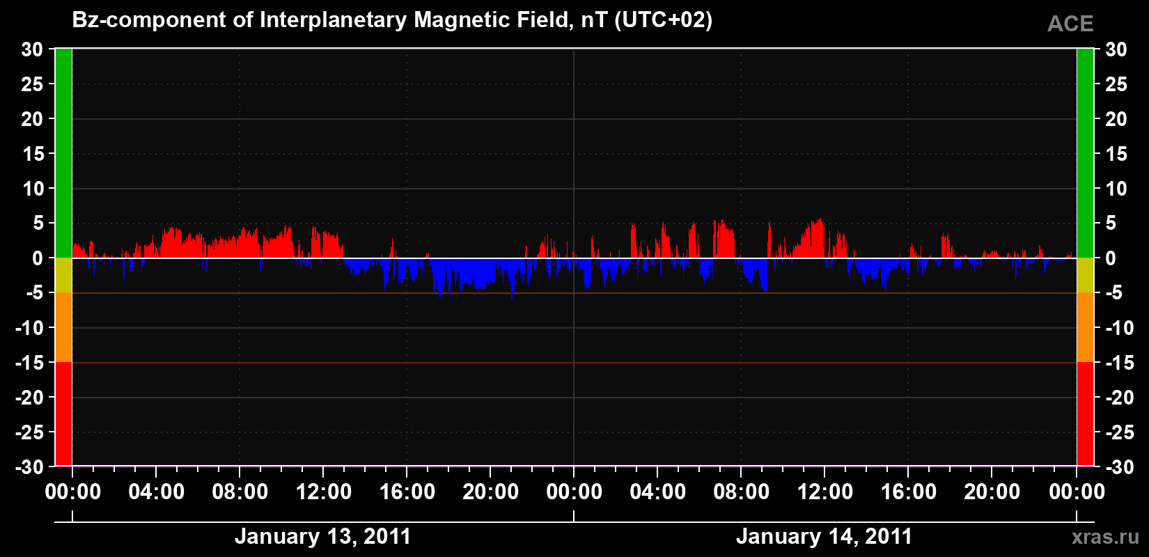 The Bz component of the solar wind magnetic field