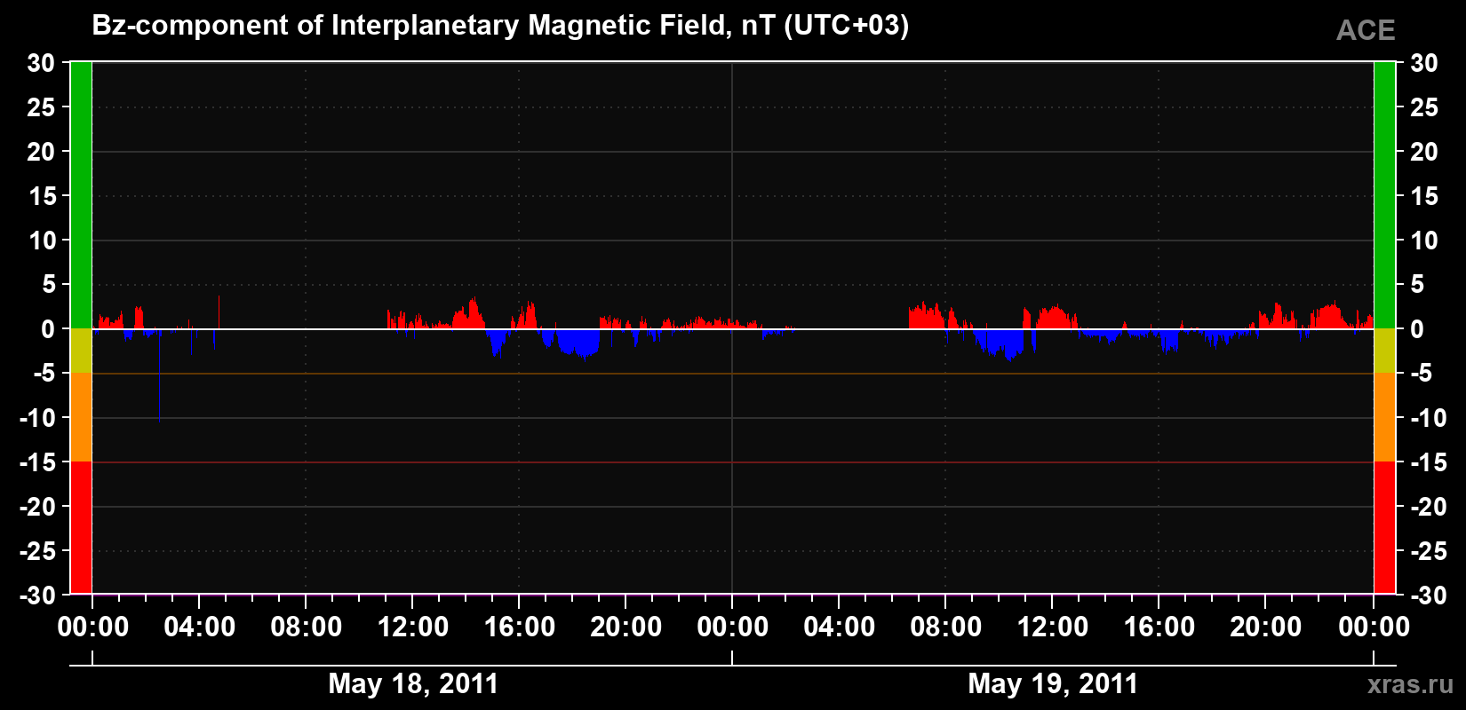 The Bz component of the solar wind magnetic field