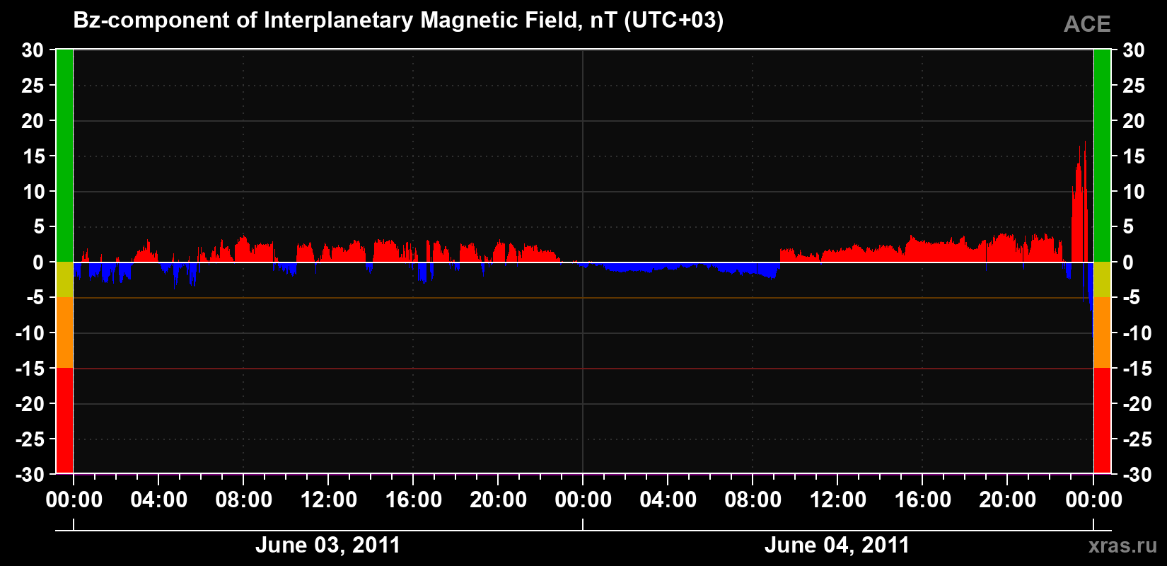 The Bz component of the solar wind magnetic field