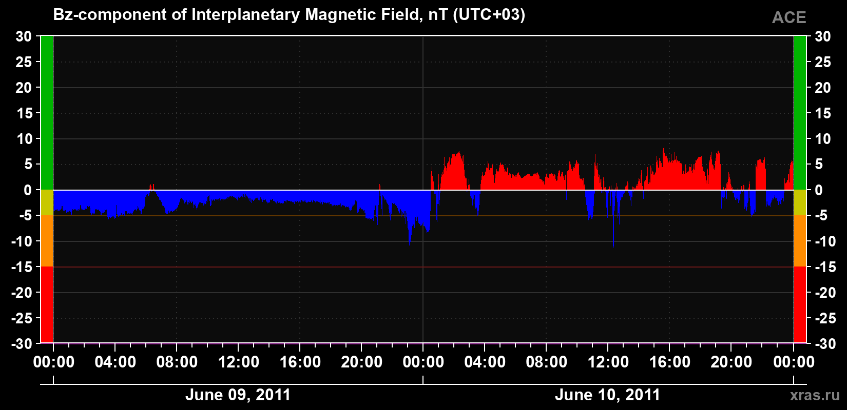 The Bz component of the solar wind magnetic field