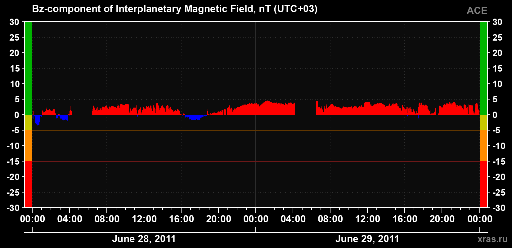 The Bz component of the solar wind magnetic field