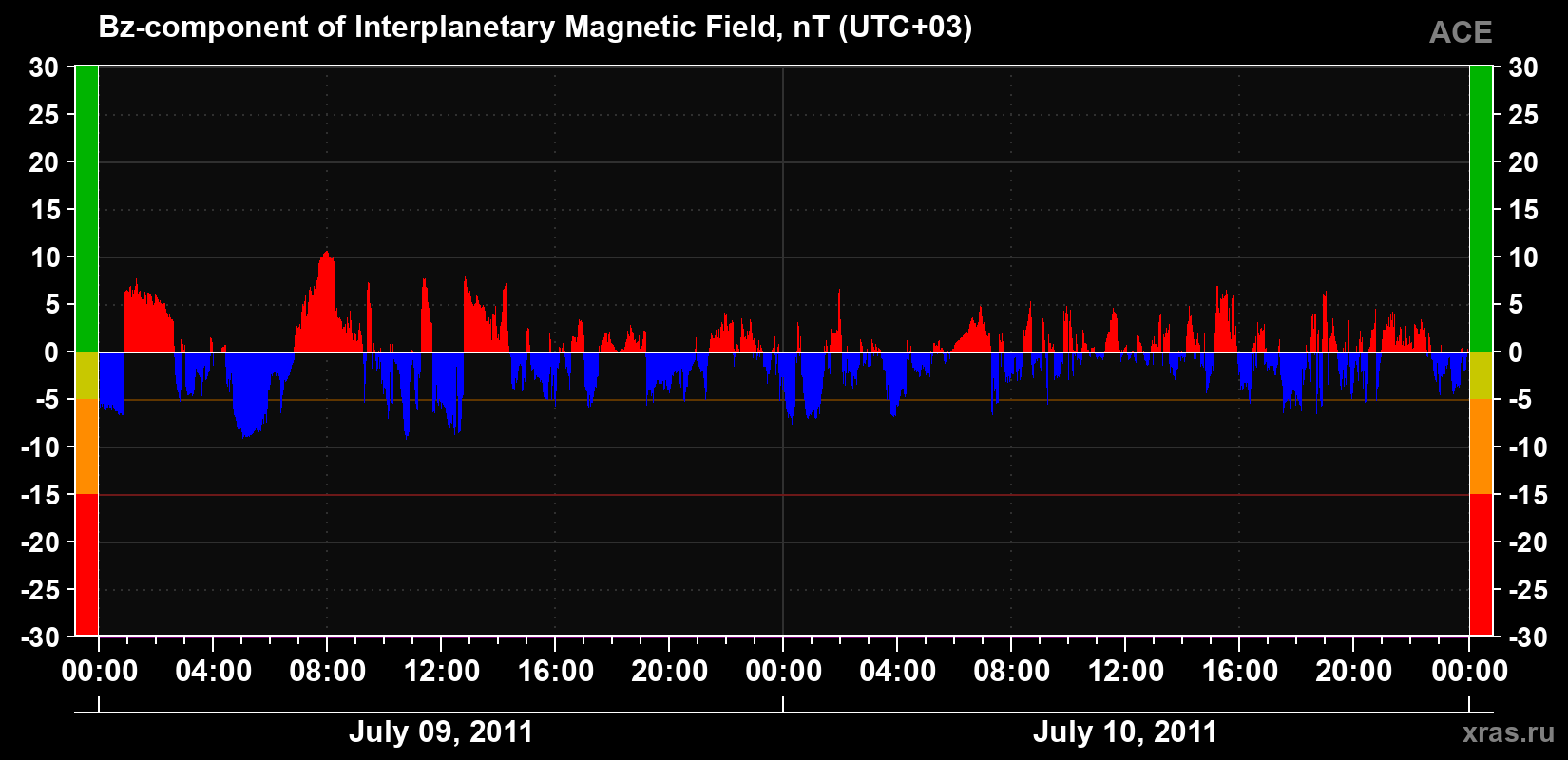 The Bz component of the solar wind magnetic field