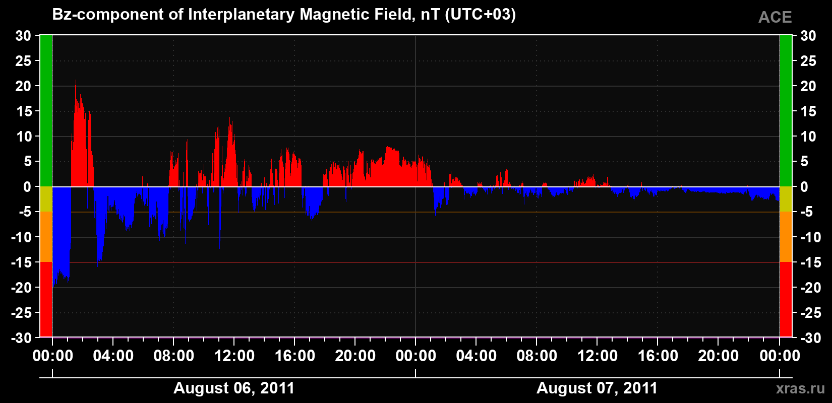 The Bz component of the solar wind magnetic field