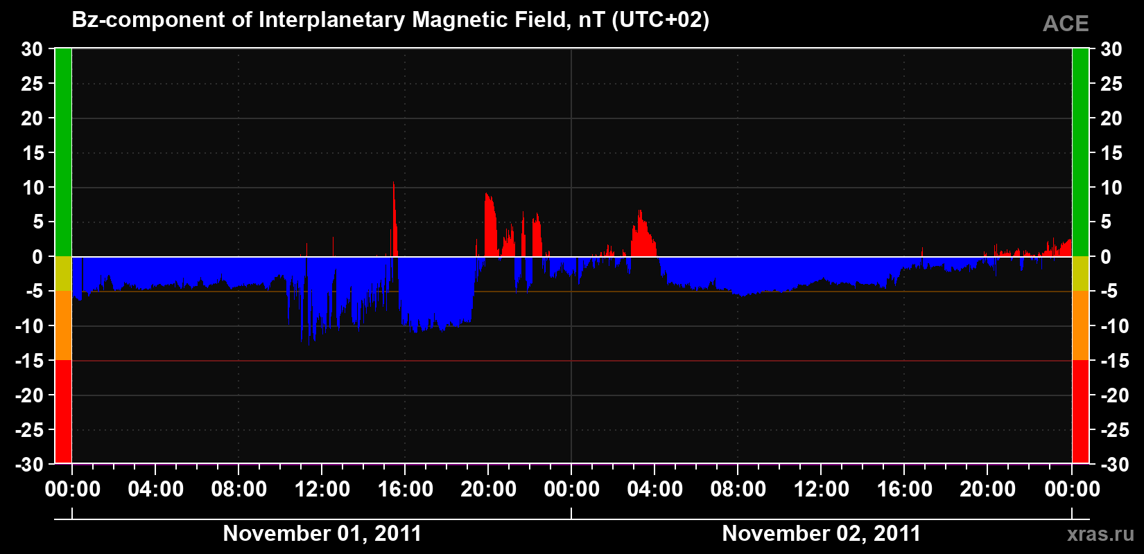 The Bz component of the solar wind magnetic field