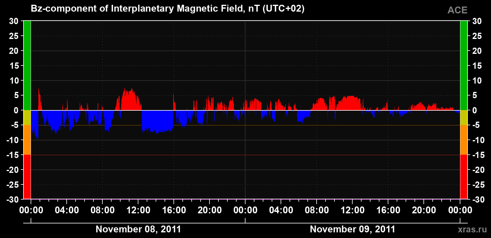 The Bz component of the solar wind magnetic field