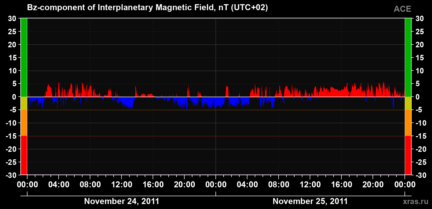 The Bz component of the solar wind magnetic field