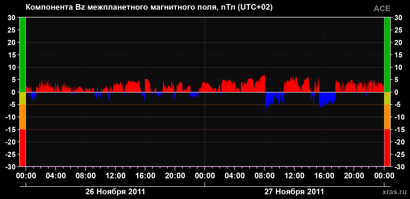 Компонента Bz магнитного поля солнечного ветра
